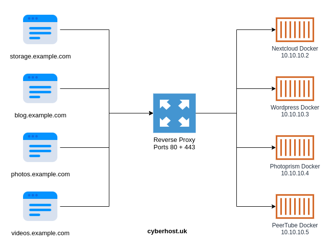 Reverse Proxy Diagram